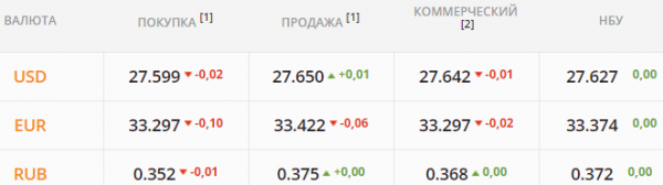 
Какой курс доллара в пятницу, 14 мая
