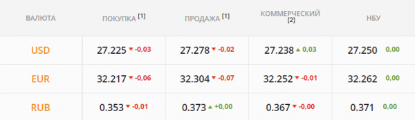 
Какой курс доллара в среду, 7 июля
