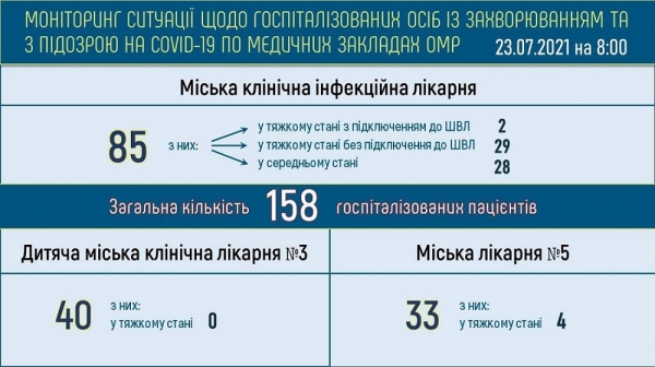 В Одессе за сутки никто не умер и не выздоровел от ковида