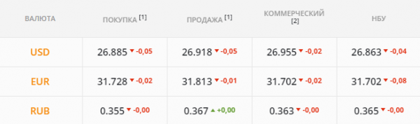 
Гривна "нарисовала" ценовую дугу. Каким будет курс доллара в четверг, 29 июля
