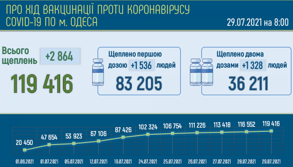В Одессе защищены от ковида лишь 3,5 % жителей