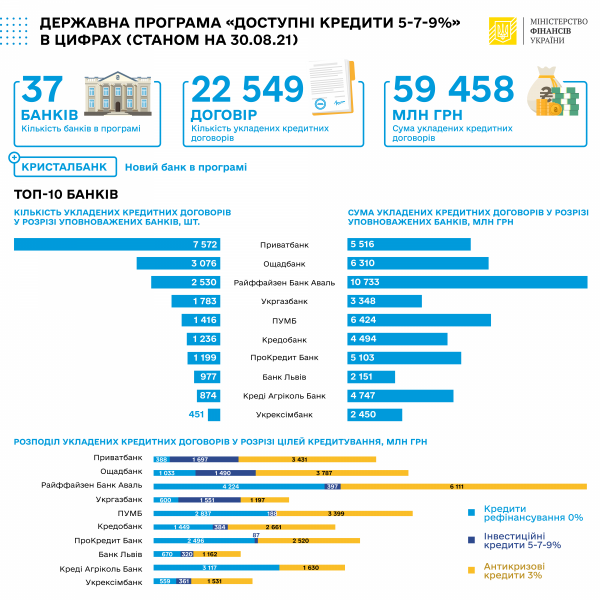 
В Минфине составили рейтинг банков по числу выданных "дешевых" кредитов
