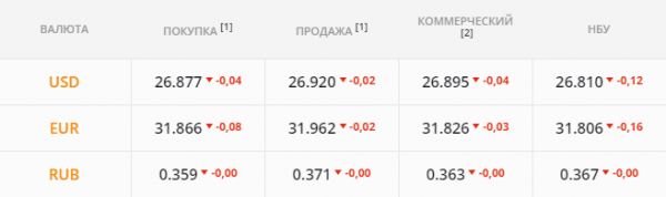 
Валютный рынок "подкосил" праздник в США. Каким будет курс доллара во вторник, 7 сентября
