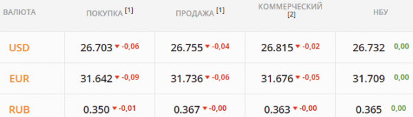 
Иностранцы утратили интерес к украинским бумагам. Какой курс доллара в среду, 8 сентября

