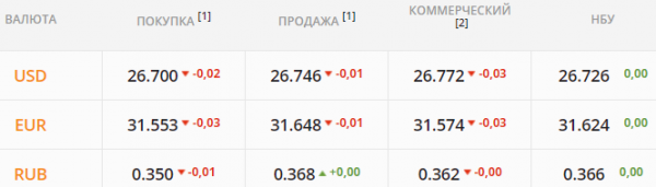 
Рекордное укрепление гривны. Каким будет курс доллара в пятницу, 10 сентября
