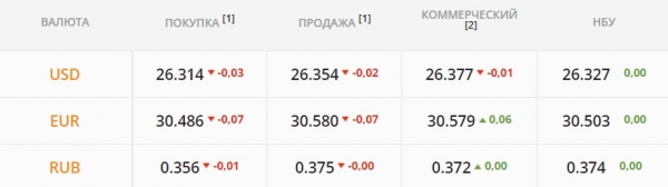 
Значительной волатильности банкиры не ждут. Какой курс доллара в пятницу, 29 октября
