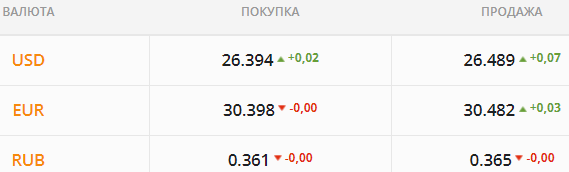 
Импортеры спешно закрывают контракты. Какой курс доллара во вторник, 12 октября
