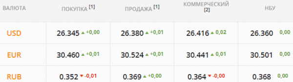 
Импортеры спешно закрывают контракты. Какой курс доллара во вторник, 12 октября
