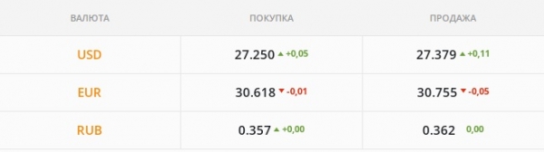 
Всем нужен "бакс": гривна продолжает падать. Каким будет курс доллара во вторник, 30 ноября
