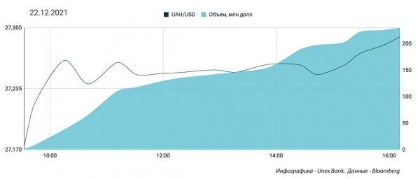 
Гривна пойдет в рост перед праздниками. Какой курс доллара в четверг, 23 декабря
