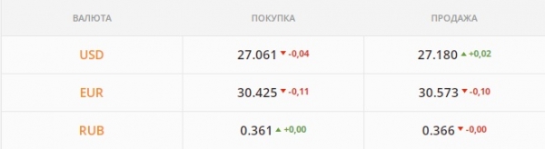 
Гривна может обвалиться ниже 27 грн/$. Какой курс доллара в пятницу, 10 декабря
