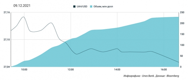 
Американская валюта покатилась вниз: вмешался НБУ. Каким будет курс доллара в пятницу, 10 декабря
