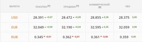 Геополитика все еще ключевой фактор для гривны. Какой курс доллара во вторник, 25 января
Геополитика все еще ключевой фактор для гривны. Какой курс доллара во вторник, 25 января
