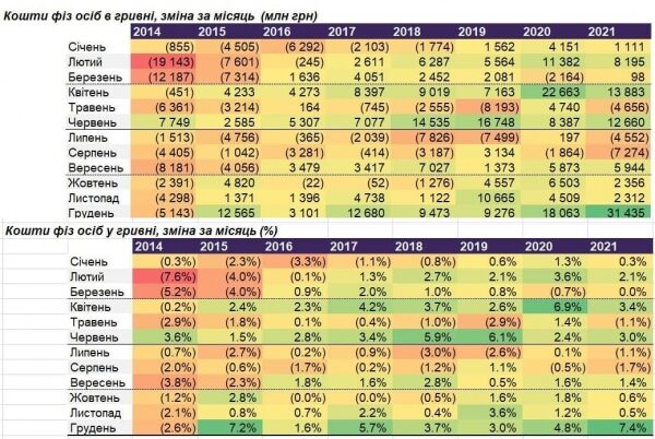 Перед Новым годом депозиты и счета украинцев выросли на рекордную за 8 лет сумму: эксперт объяснил причину
Перед Новым годом депозиты и счета украинцев выросли на рекордную за 8 лет сумму: эксперт объяснил причину