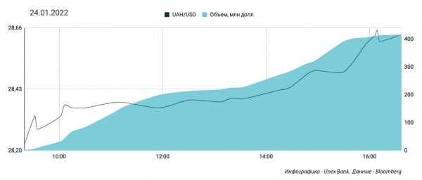 Геополитика все еще ключевой фактор для гривны. Какой курс доллара во вторник, 25 января
Геополитика все еще ключевой фактор для гривны. Какой курс доллара во вторник, 25 января