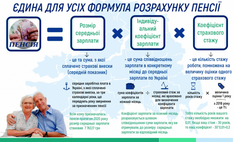 Формула розрахунку пенсії та посилення вимог до стажу: що важливо знати пенсіонерам у 2022 році