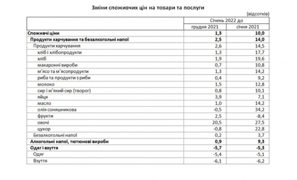 В Украине ускорился рост инфляции – Госстат