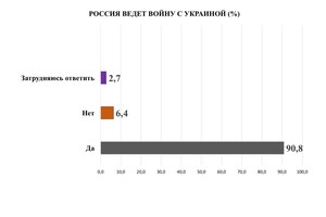 Одесситы рассказали, что думают о войне россии с Украиной: опрос