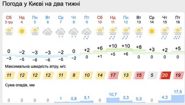 В Україну йде потепління: синоптики розповіли, коли підуть холоди