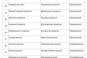 Чикаленко вместо Вильямса и Кортацци вместо Каманина: в Одессе стартовал опрос по переименованию улиц