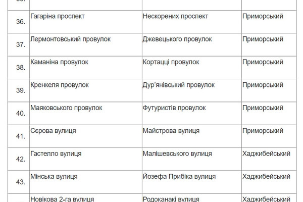 Чикаленко вместо Вильямса и Кортацци вместо Каманина: в Одессе стартовал опрос по переименованию улиц