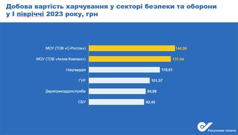 Постачальники харчів для армії заробляли по 8 грн на буханці: журналісти оприлюднили результати аудиту Рахункової палати