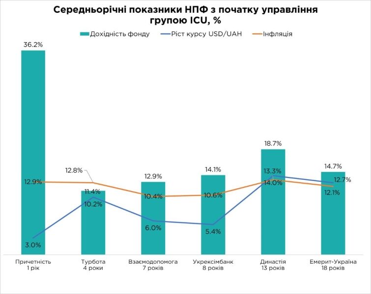 Частка інвестгрупи ICU на&nbsp;ринку НПФ досягла 19% за&nbsp;розміром активів в&nbsp;управлінні