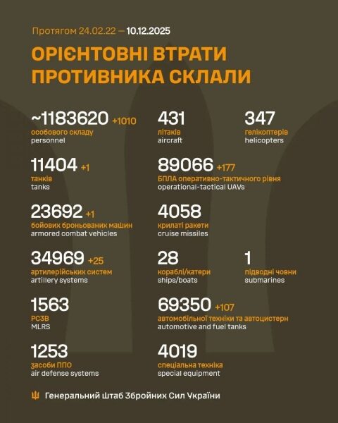 Бої за&nbsp;Покровськ та&nbsp;Мирноград тривають: Сирський&nbsp;&mdash; про ситуацію на&nbsp;фронті та&nbsp;брехню росіян